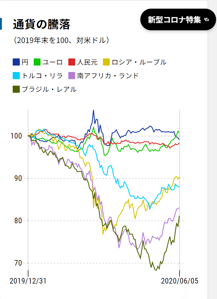 マーケット コロナショックで急落した株価は 中央銀行による金融緩和や政府の財政出動により世界で戻りを試す展開になっている 日経平均株価 を業種別でみると昨年末比で上昇しているのは ガスや輸送用機器 サービ 風見鶏 Note マーケット コロナショックで急落した株価は 中央銀行による金融緩和や政府の財政出動により世界で戻りを試す展開になっている 日経平均株価 を業種別でみると昨年末比で上昇しているのは ガスや輸送用機器 サービ 風見鶏 Note