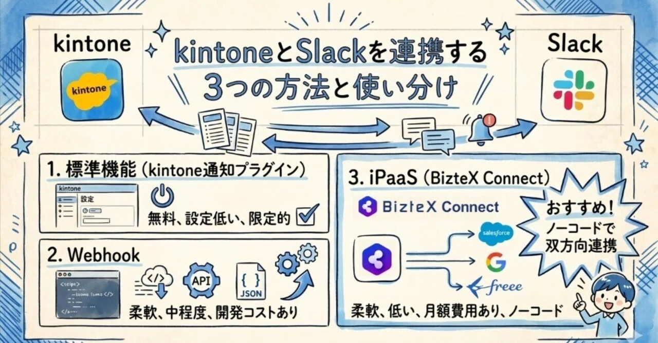 kintoneとSlackを連携する3つの方法と使い分け｜BizteX(ビズテックス)