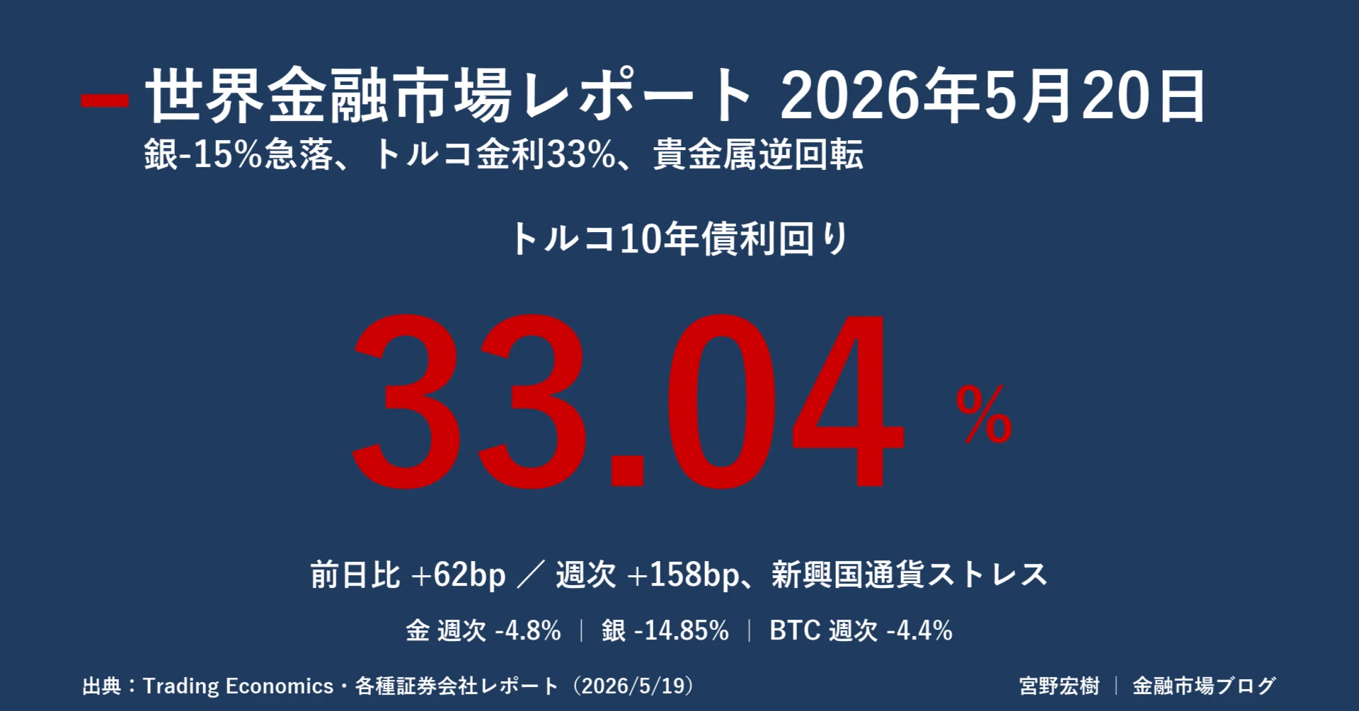 世界金融市場レポート 2026年5月20日｜｜宮野宏樹