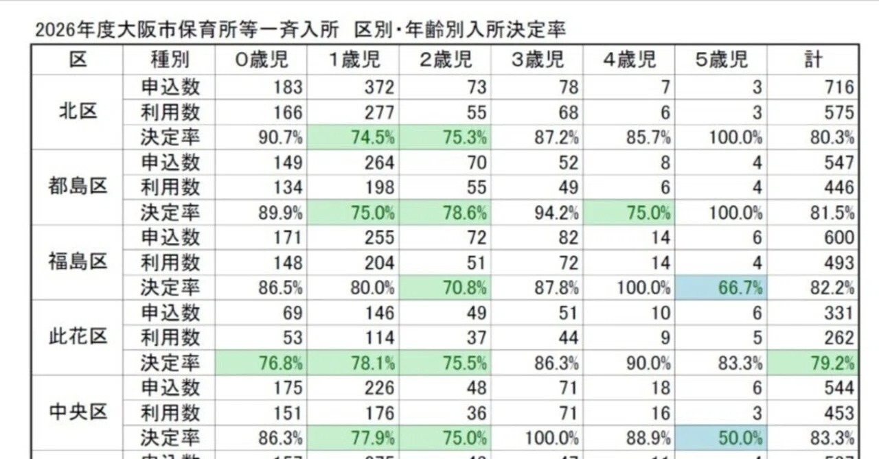 大阪市の保育所等利用待機児童数について（2026年4月）が公表、旭区
