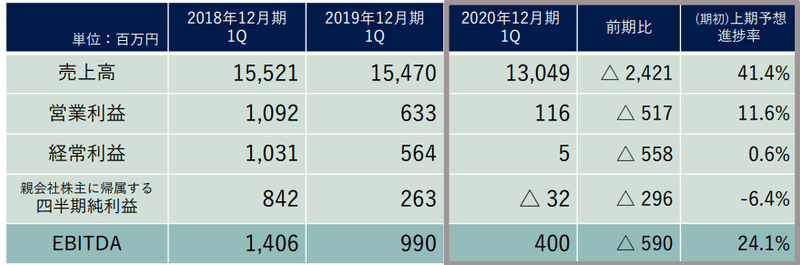 勝手決算 Aoi Tyoホールディングス 制作会社業界2位のコロナ影響は如何に 勝手決算 ブル ベア Note 勝手決算 Aoi Tyoホールディングス 制作会社業界2位のコロナ影響は如何に 勝手決算 ブル ベア Note