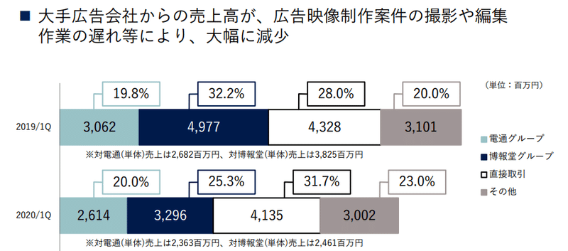 勝手決算 Aoi Tyoホールディングス 制作会社業界2位のコロナ影響は如何に 勝手決算 ブル ベア Note 勝手決算 Aoi Tyoホールディングス 制作会社業界2位のコロナ影響は如何に 勝手決算 ブル ベア Note