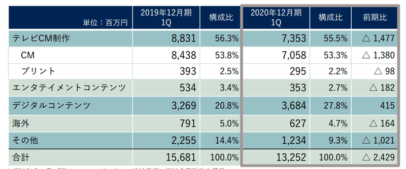 勝手決算 Aoi Tyoホールディングス 制作会社業界２位のコロナ影響は如何に 勝手決算 ブル ベア Note