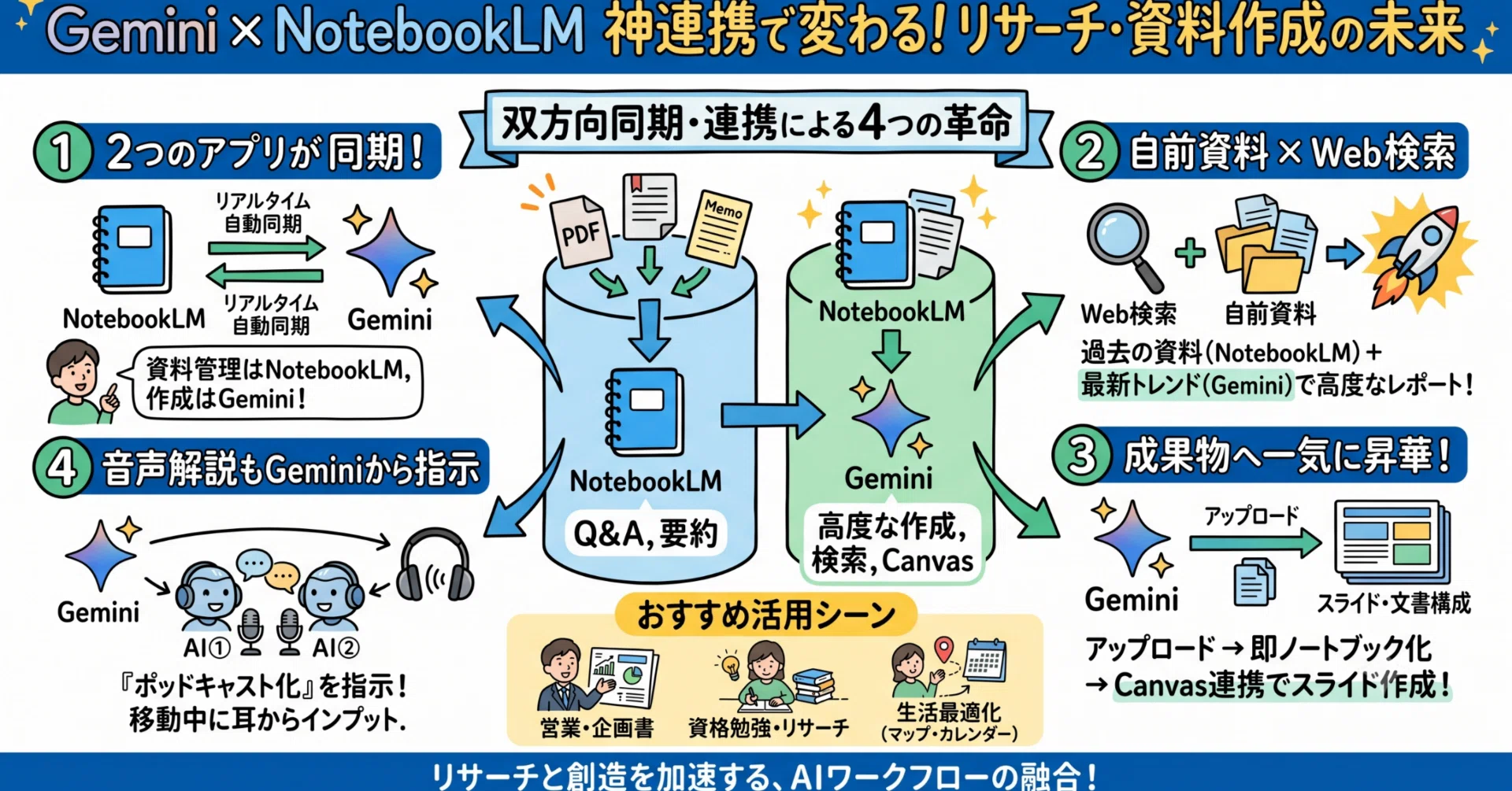 2026年最新】Gemini × NotebookLMの神連携！何が変わった？どう使う