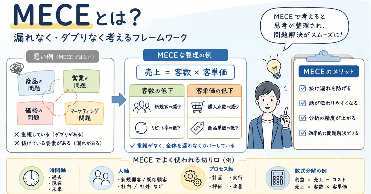 「MECE」とは？｜note戦略ラボ