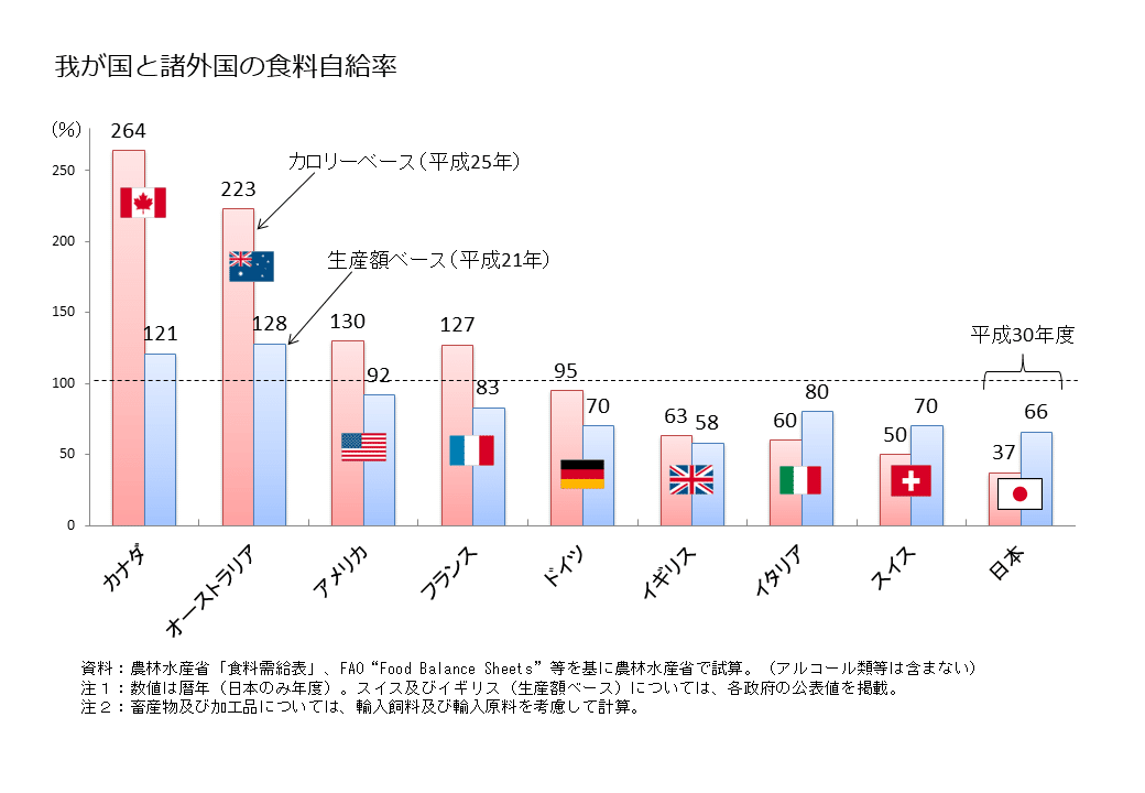 食料自給率