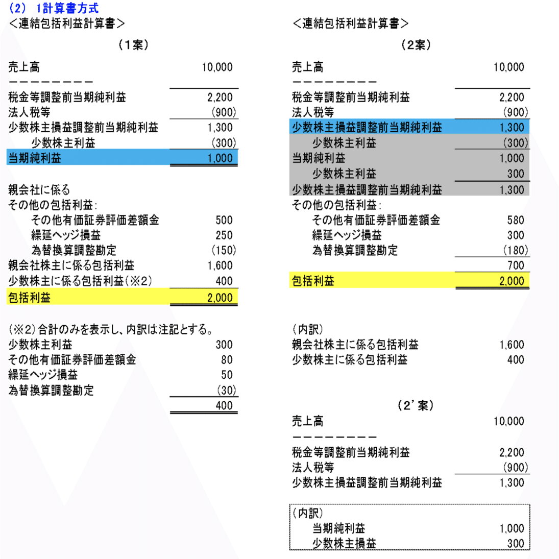 財務会計 財務諸表の体系 貸借対照表の基本と損益計算書 包括利益計算書 株主資本変動計算書 自分note18 君嶋 祐治 地方創生 アウトドア 野球 財務会計 管理会計 Toeic Note