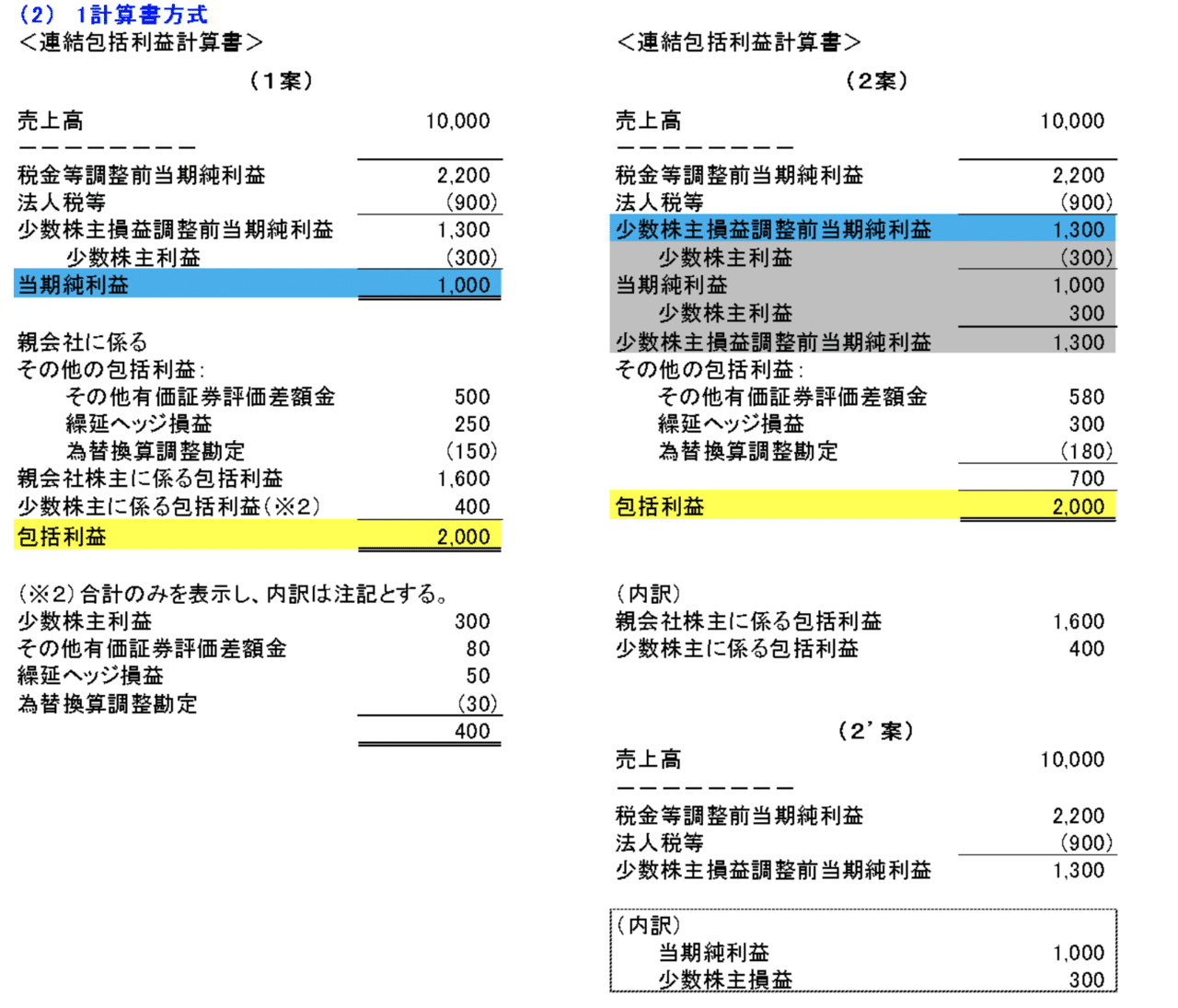 財務会計 財務諸表の体系 貸借対照表の基本と損益計算書 包括利益計算書 株主資本変動計算書 自分note18 君嶋 祐治 地方創生 アウトドア 野球 財務会計 管理会計 Toeic Note 財務会計 財務諸表の体系 貸借対照表の基本と損益計算書 包括利益計算書 株主資本変動計算書 自分note18 君嶋 祐治 地方創生 アウトドア 野球 財務会計 管理会計 Toeic Note