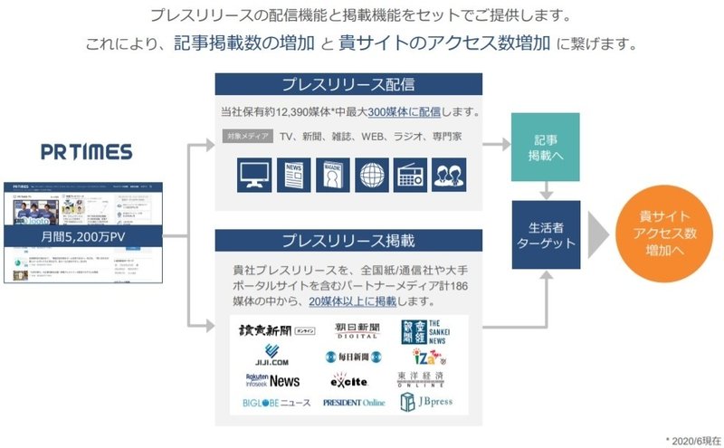 サービスの内容