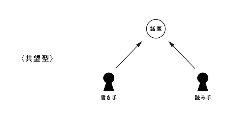 伝わる文章は コミュニケーションの 高さ に気をつけている 松永光弘 編集家 Note