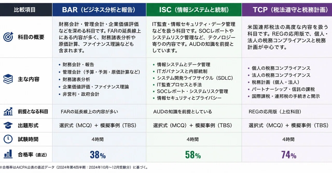 USCPA選択科目（BAR・ISC・TCP）、どれを選べばいいのか比較してみた