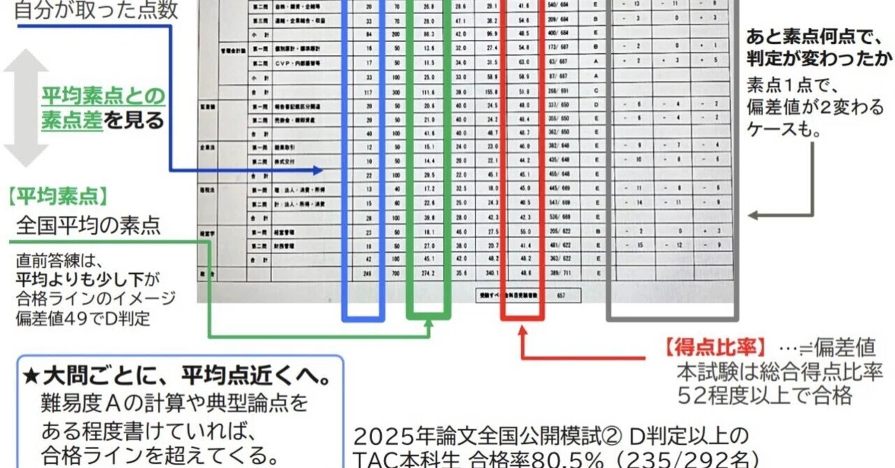 126 論文全国模試①計算部分の正答率/計算ミス一元化例/アドバイス