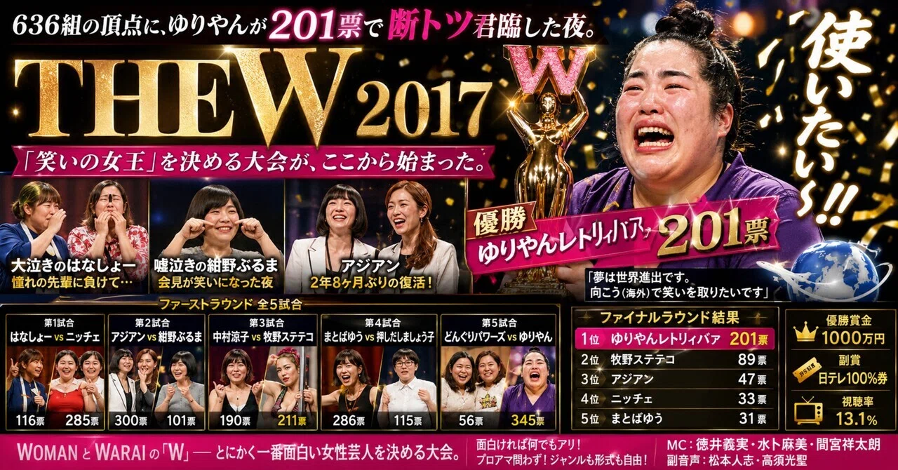 THE W 2017――「使いたい〜！」636組の頂点に、ゆりやんが201票で断トツ