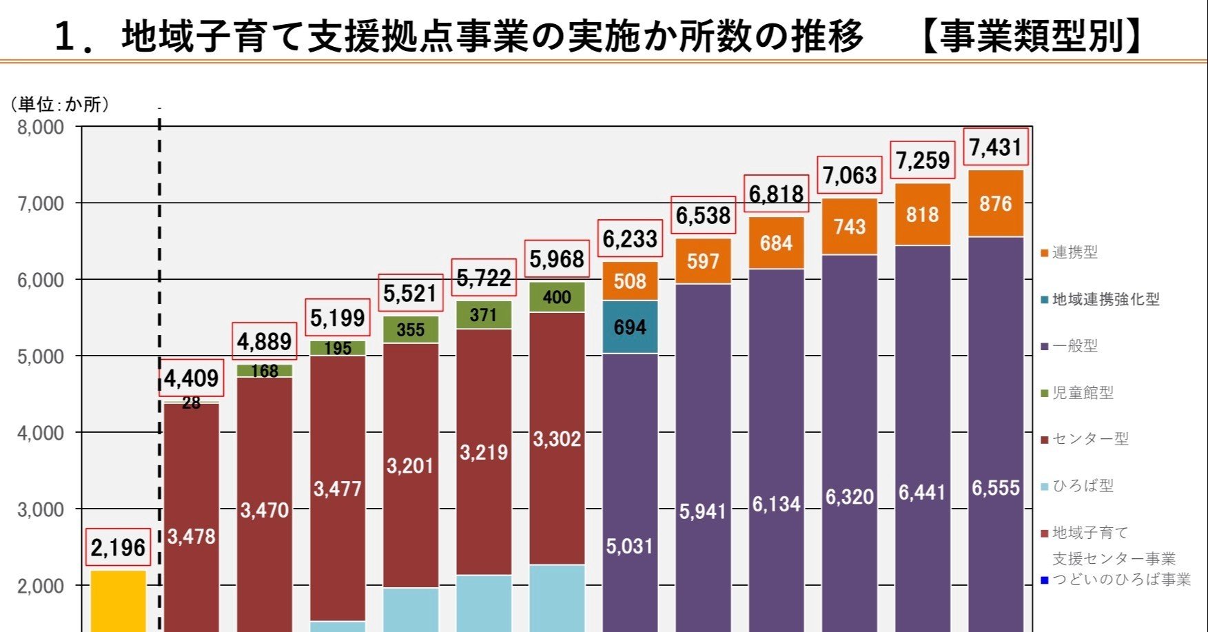 数字を把握するー『地域子育て支援拠点』｜プレイ
