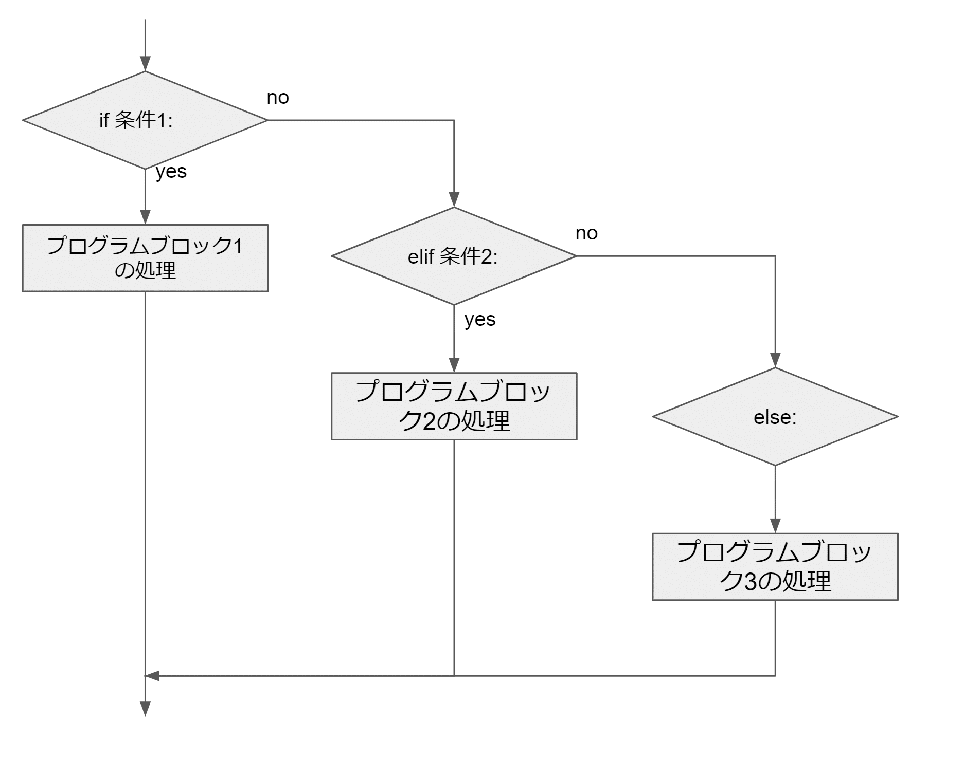 Pythonの制御構造 If文 Ogs Digilife Note