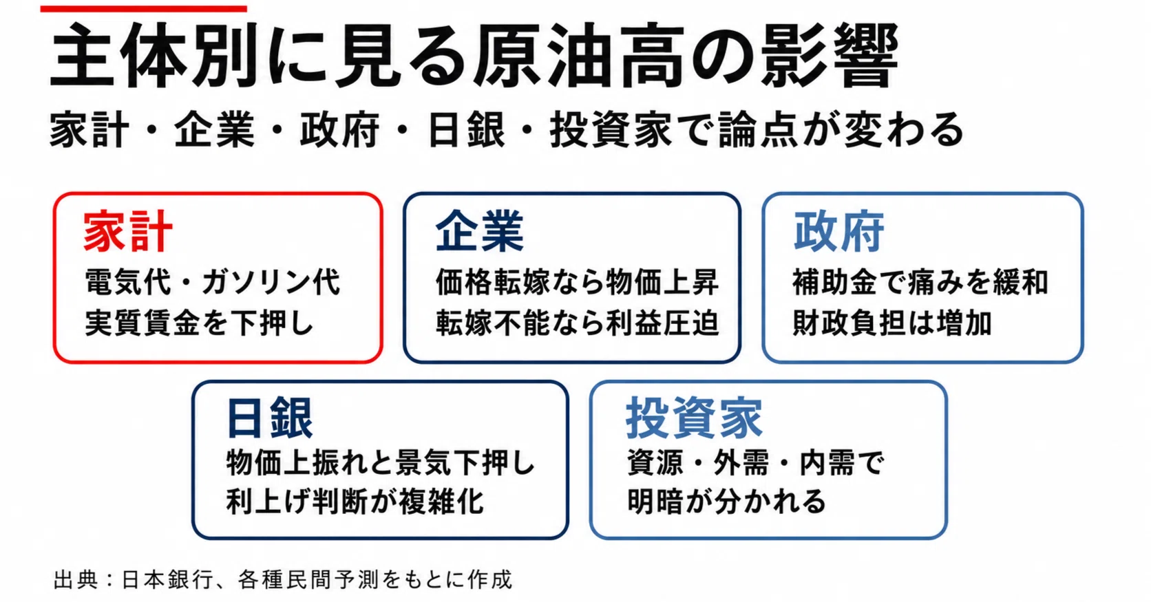 原油高が奪う日本の所得、4兆円流出が示す見えない国富流出｜宮野宏樹