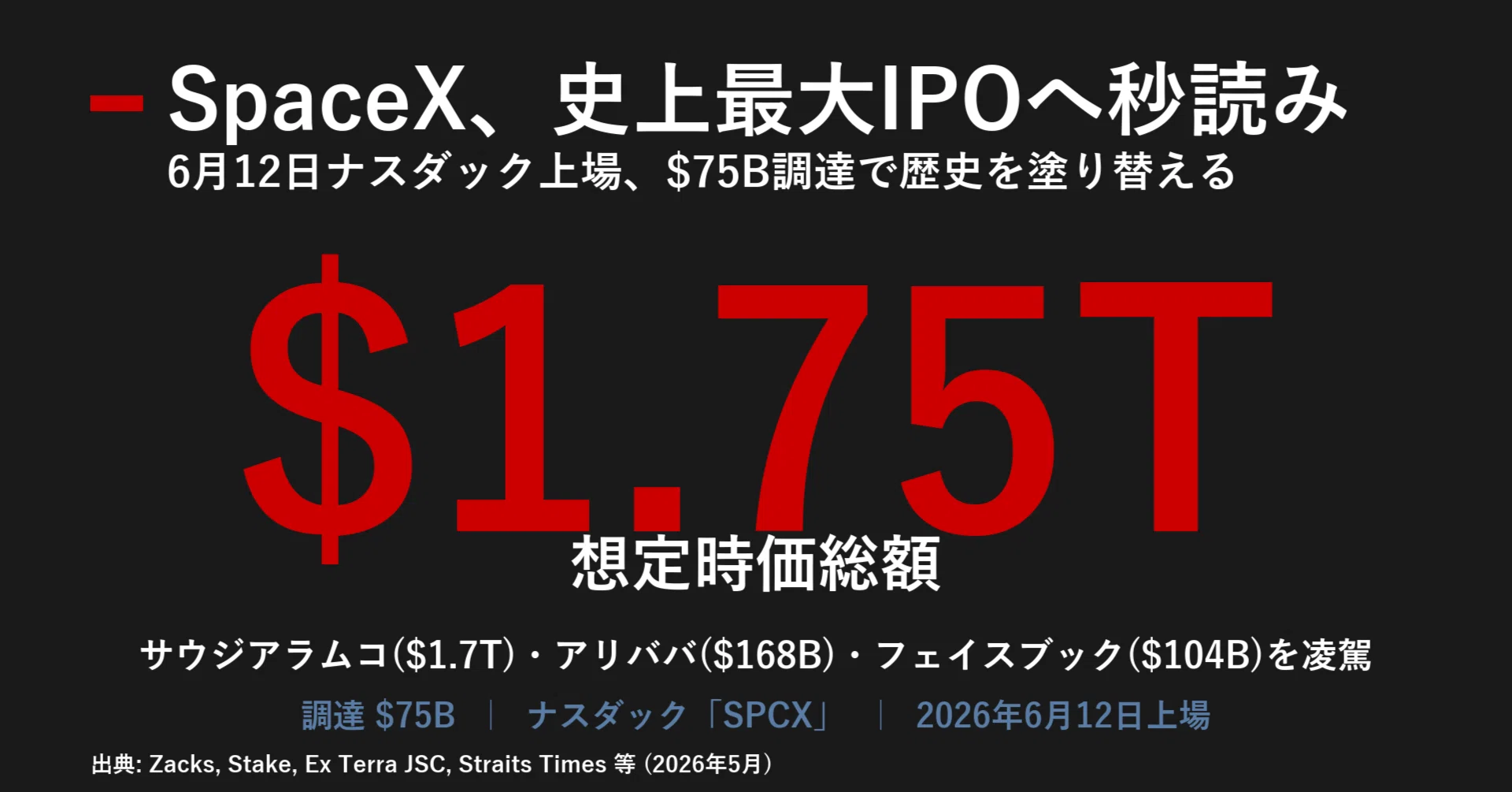 SpaceX、史上最大IPOへ秒読み開始 6月12日ナスダック上場、1.75兆ドル