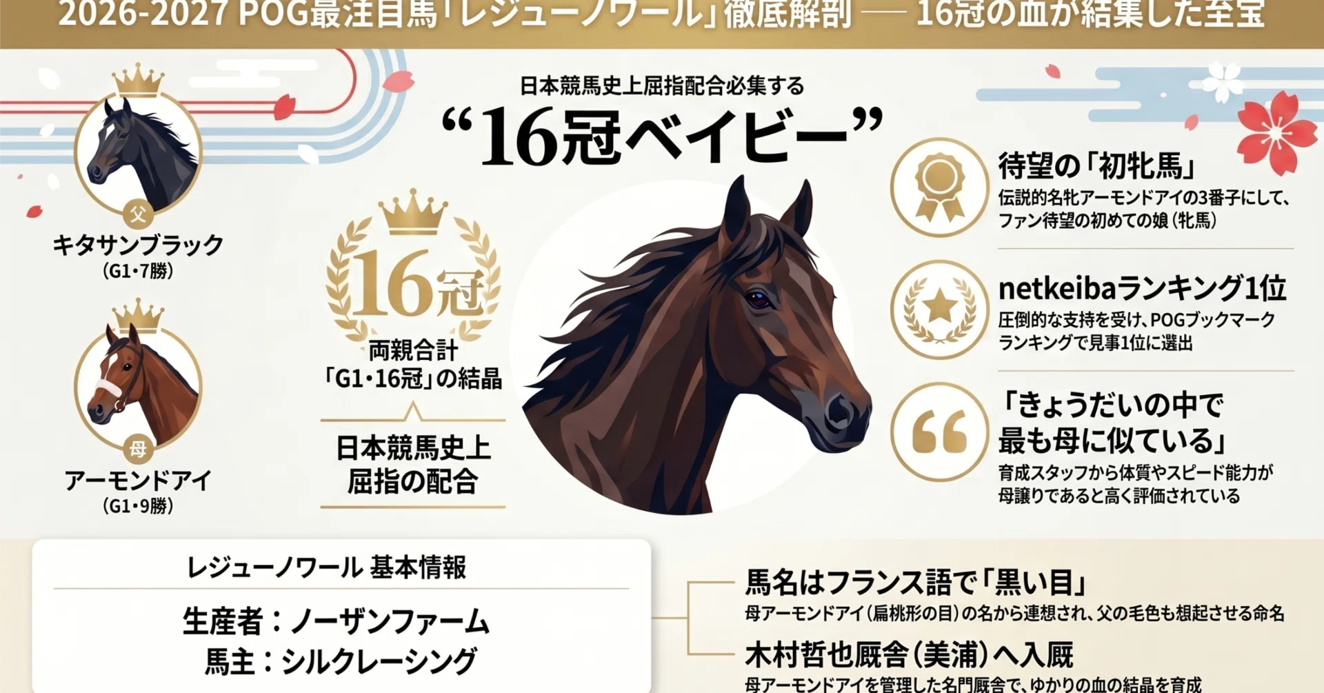 2026-2027 POG】注目馬レジューノワール（アーモンドアイの24）徹底