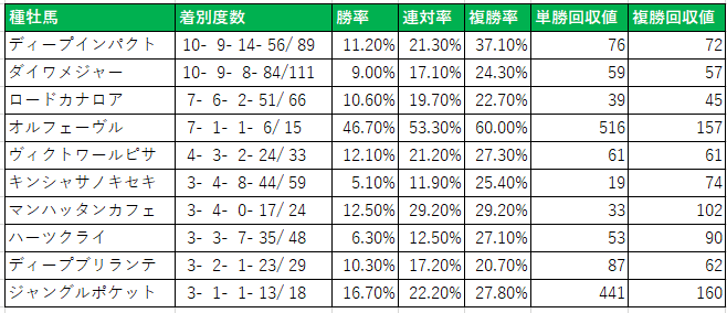 中京競馬場芝１４００ｍ種牡馬