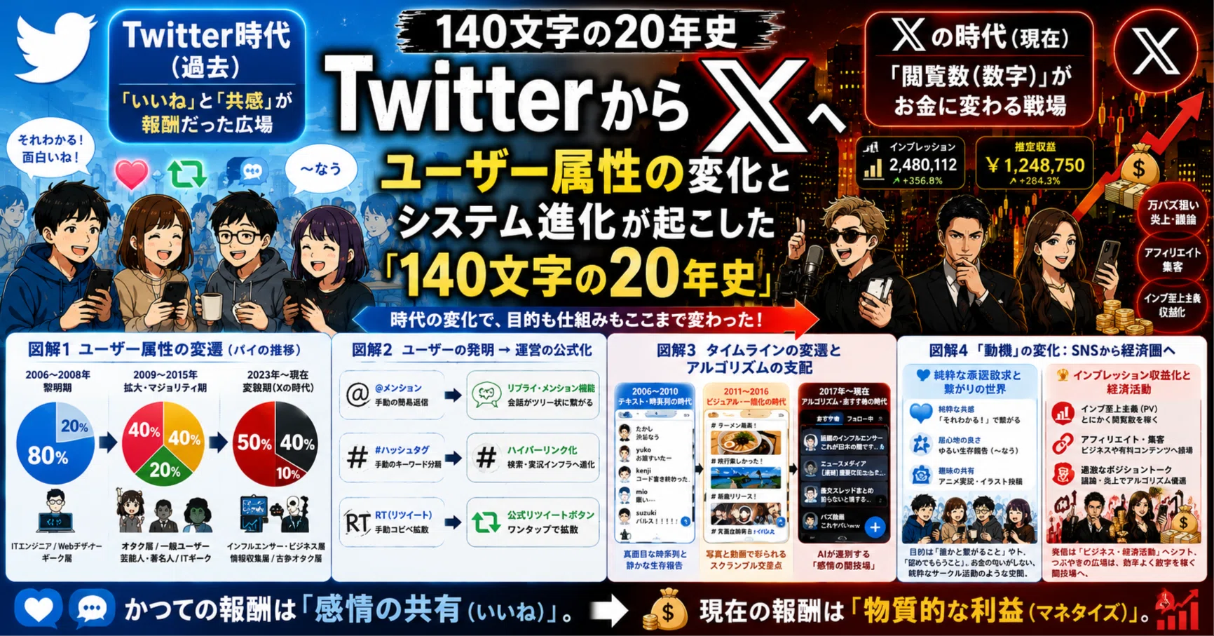 図解】TwitterからXへ：ユーザー属性の変化とシステム進化が起こした