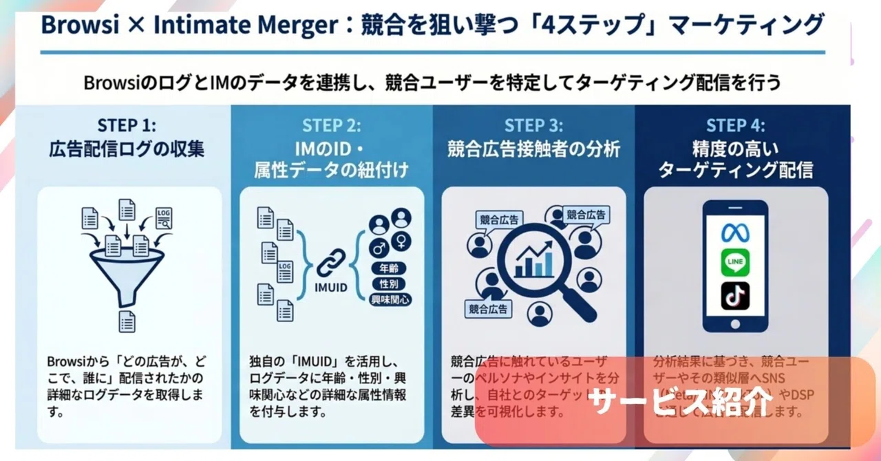 競合の広告接触者を可視化しターゲティング!Browsi×インティメート・マージャー連携でできることをまとめてみた｜インティメート・マージャーの ...