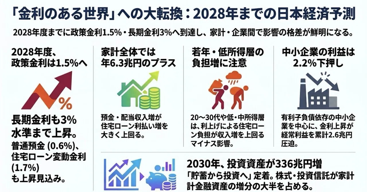 2028年、日本の金利はどこまで上がる？「金利のある世界」が家計と企業