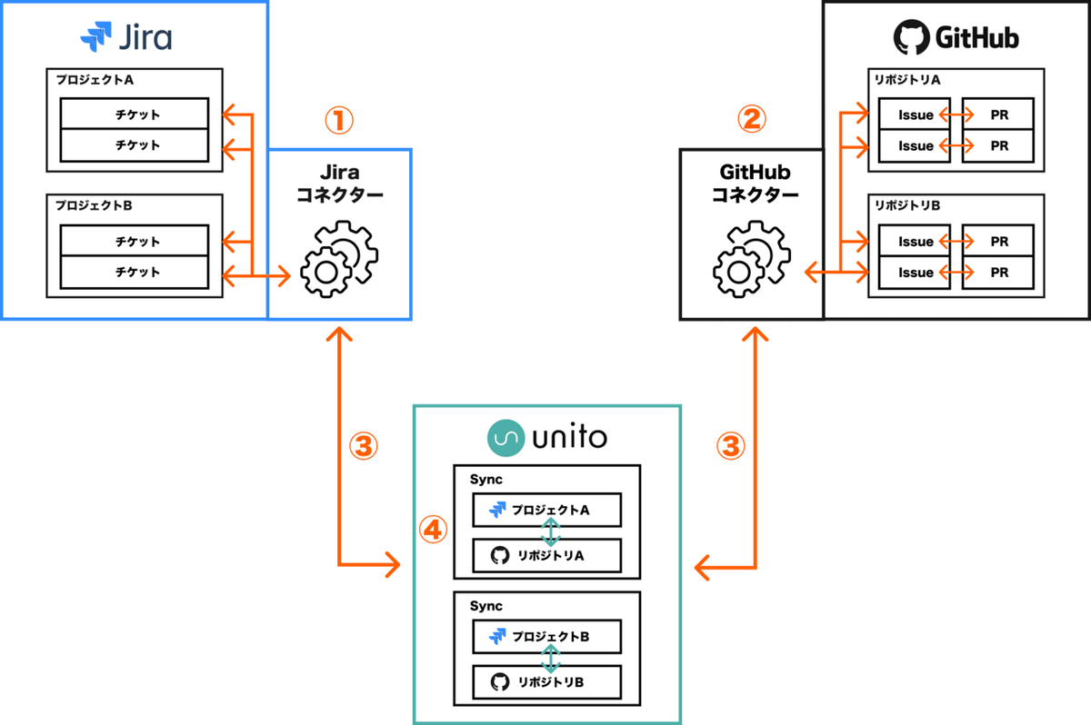 さくらインターネットでの取得ドメインをJimdoで使う - オフィス