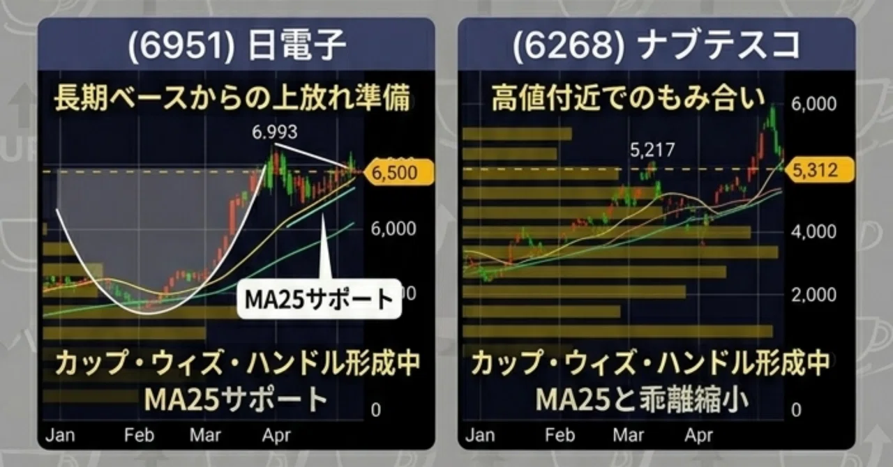 カップウィズハンドル間近】52週高値圏から極上の押し目を形成する厳選