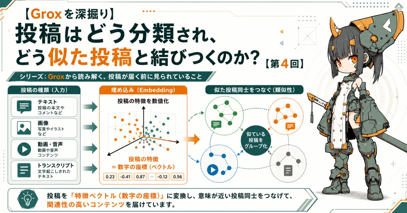 X最新アルゴリズムGroxを深掘り】投稿はどう分類され、どう似た投稿と