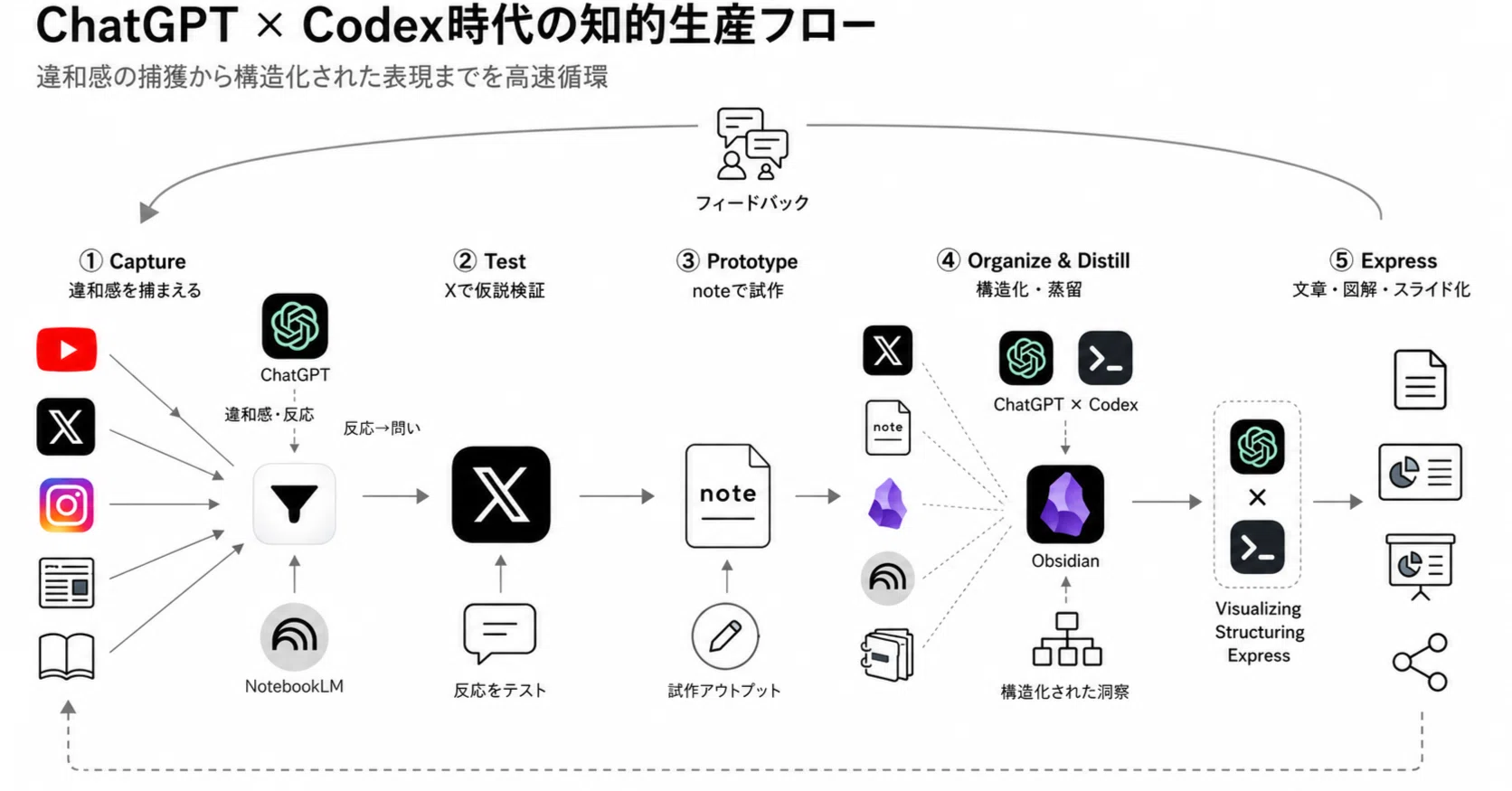 ChatGPT×Codexを取り入れた新・知的生産術｜Shin