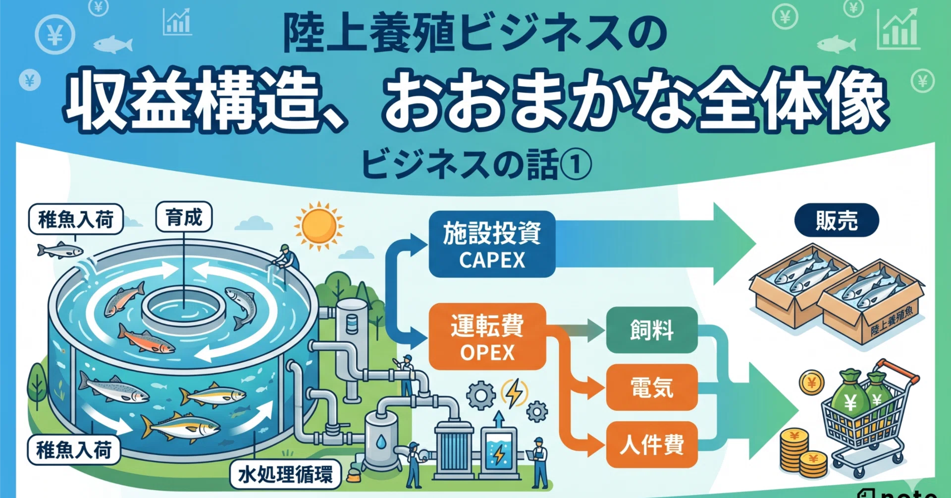陸上養殖ビジネスの収益構造、おおまかな全体像/ビジネスの話①