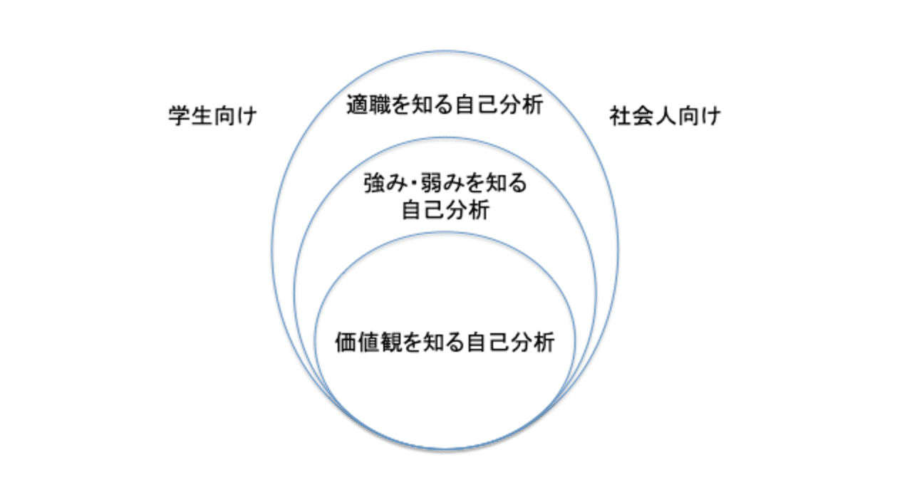 自己分析ツールを出来るだけ集めてみました 25選 運営メンバー ブレインダンプ 5dump 5dump Career Note