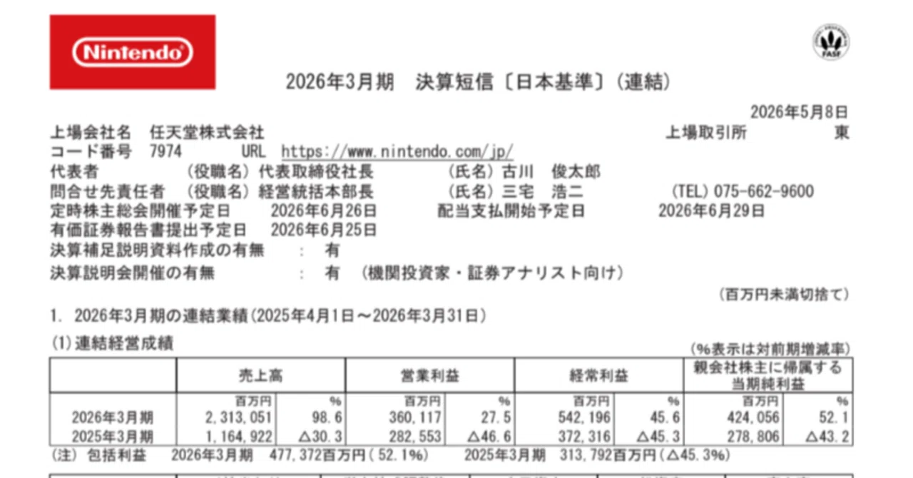 3分でわかる任天堂決算〉売上高98.6%増の衝撃！任天堂が「Switch 2」で