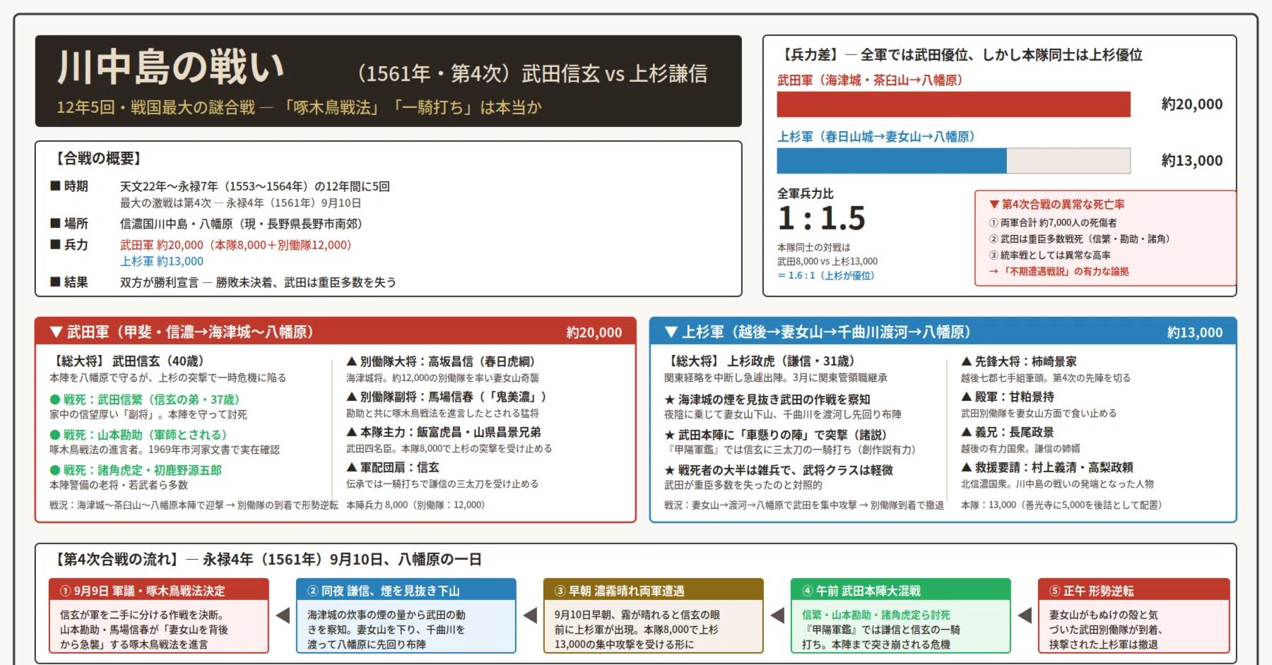川中島の戦い ― 信玄と謙信の宿命の対決 ― 戦国最大の謎合戦｜ニコ：FX