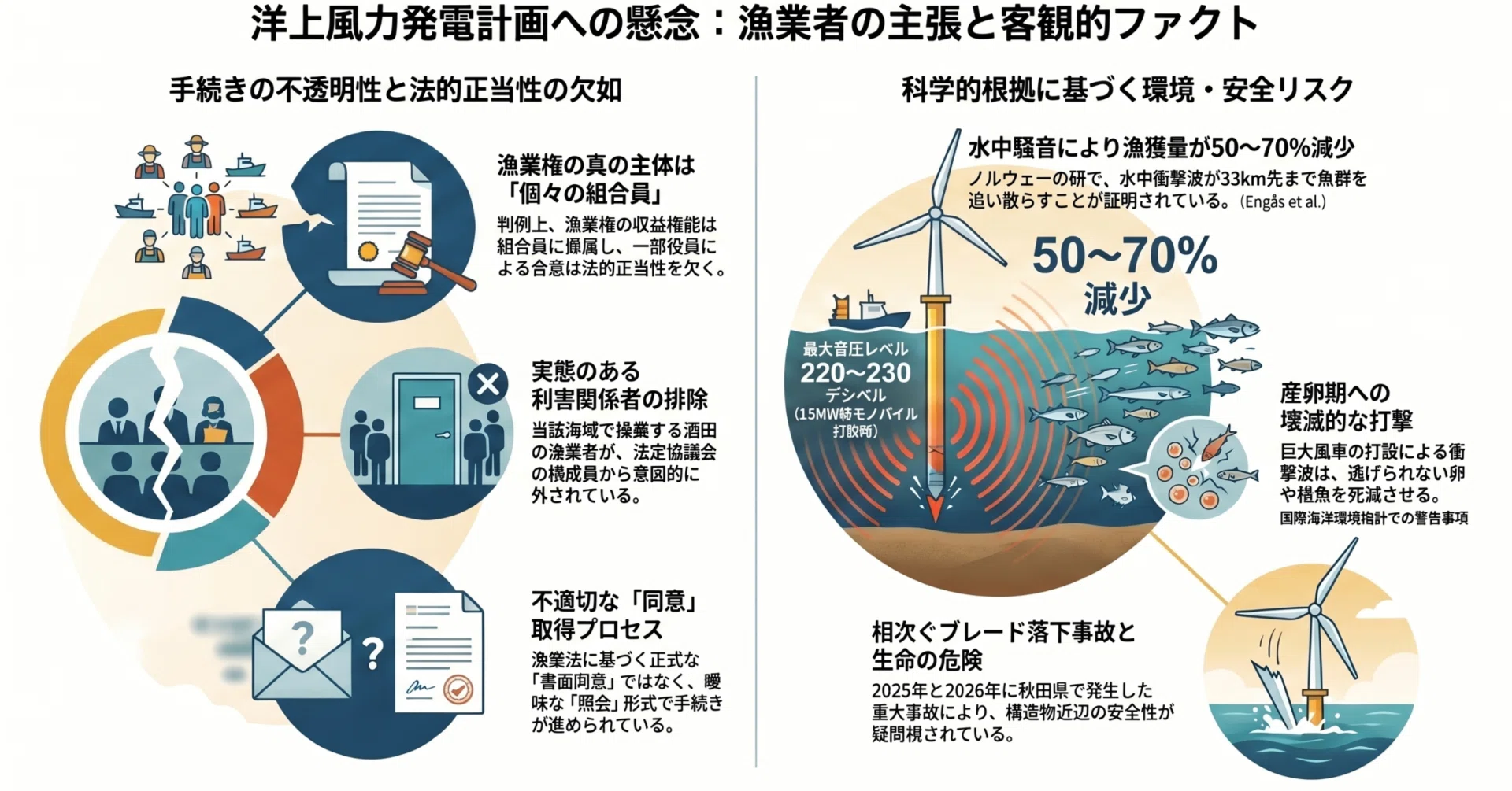 漁業者は、海底地盤調査に同意してなかった!? 同意の手続きに不正あり