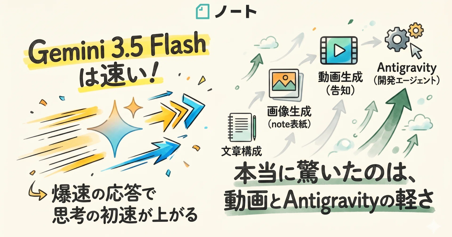 Gemini 3.5 Flashは速い。本当に驚いたのは、動画とAntigravityの軽さ