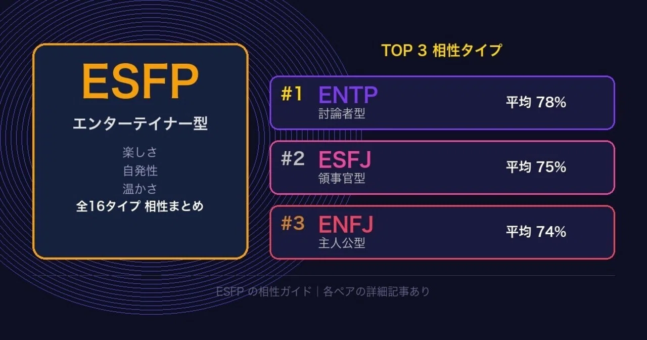 Summary of ESFP Compatibility with All 16 Types | Who is the Best Match ...