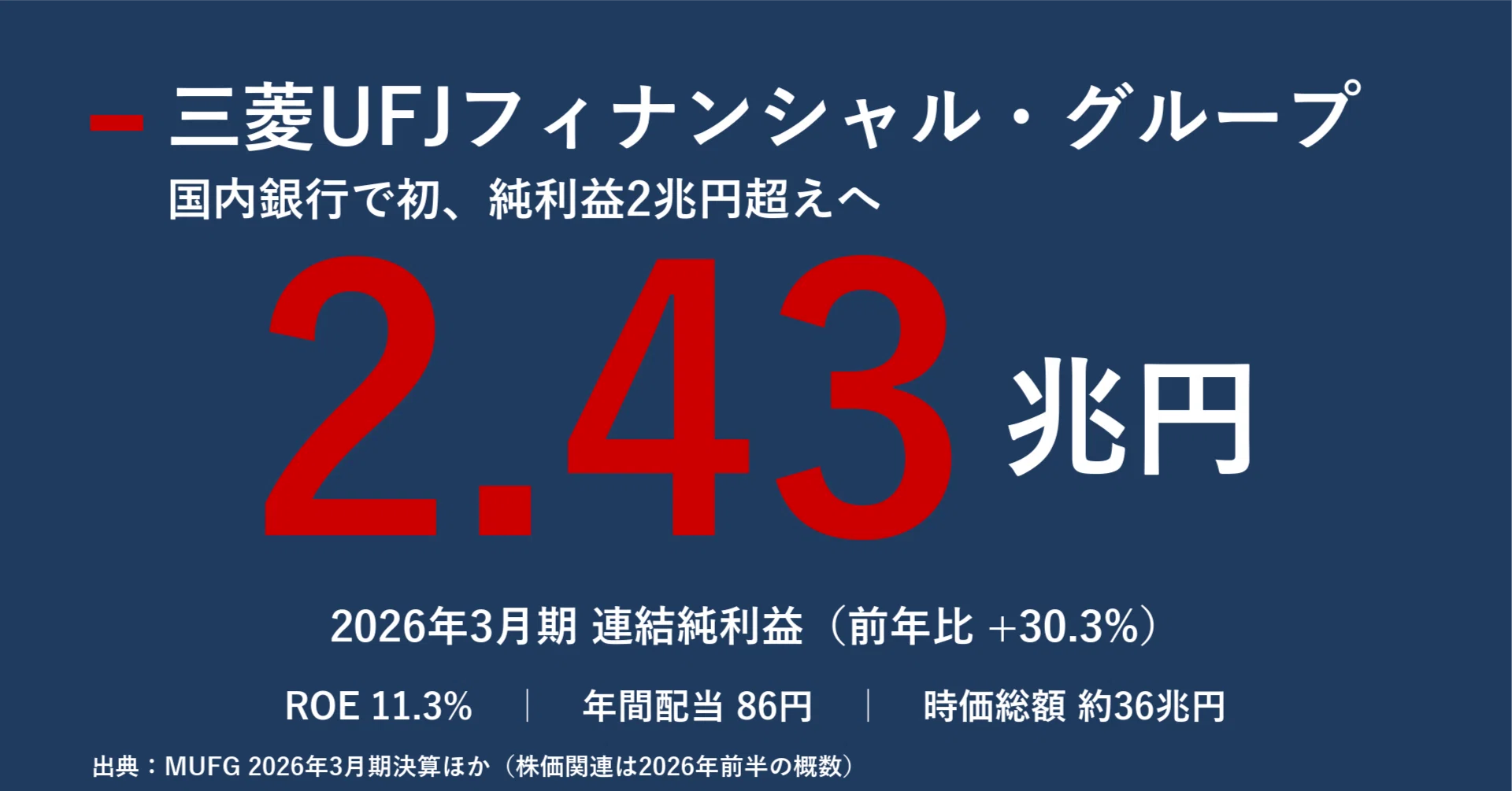 三菱 ufj 銀行 決算