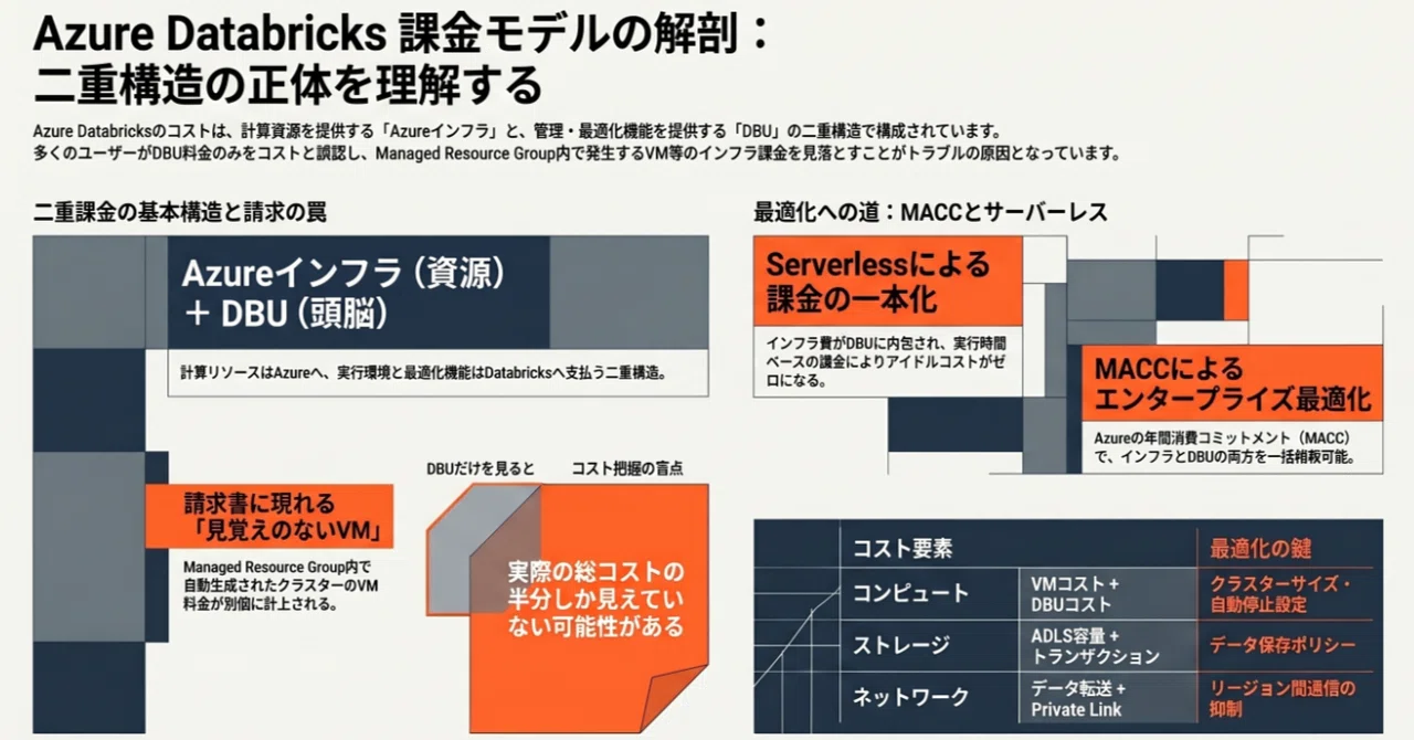Databricks＊Azure課金モデルの読み解き - Azure＋DBUの二重課金構造｜Mellow Launch