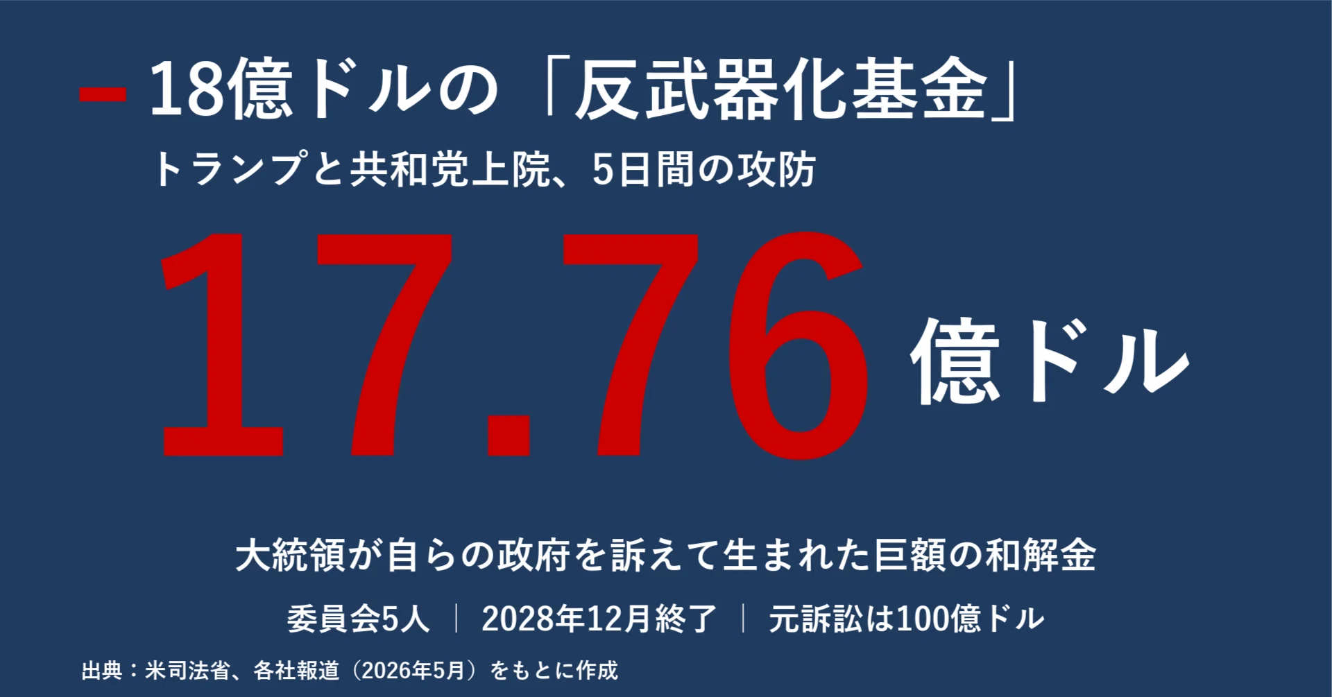 お役所とのトラブル解決法—権力に屈せず法的手段で役所の不正・違法と闘う 18億ドルの「反武器化基金」 トランプと共和党上院はなぜ衝突したのか