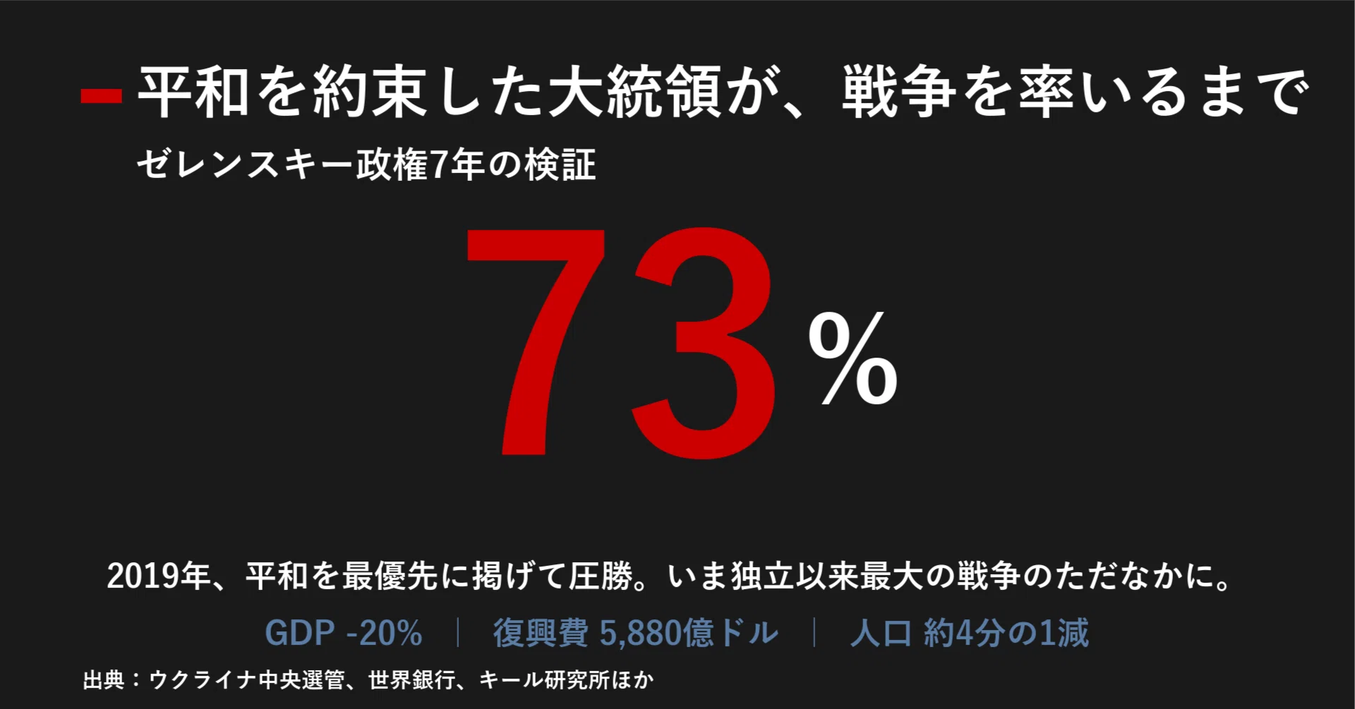平和を約束した大統領が戦争を率いるまで ゼレンスキー政権7年の検証