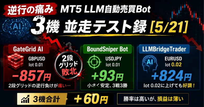 [The Pain of Retracement] MT5 LLM Automated Trading Bot 3-Unit Parallel ...