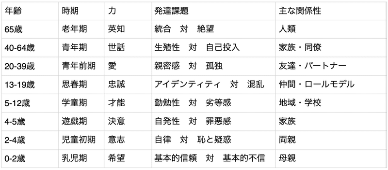 人生とは何か ー発達理論の観点からー 宮本侑達 Miyamoto Yuda Note