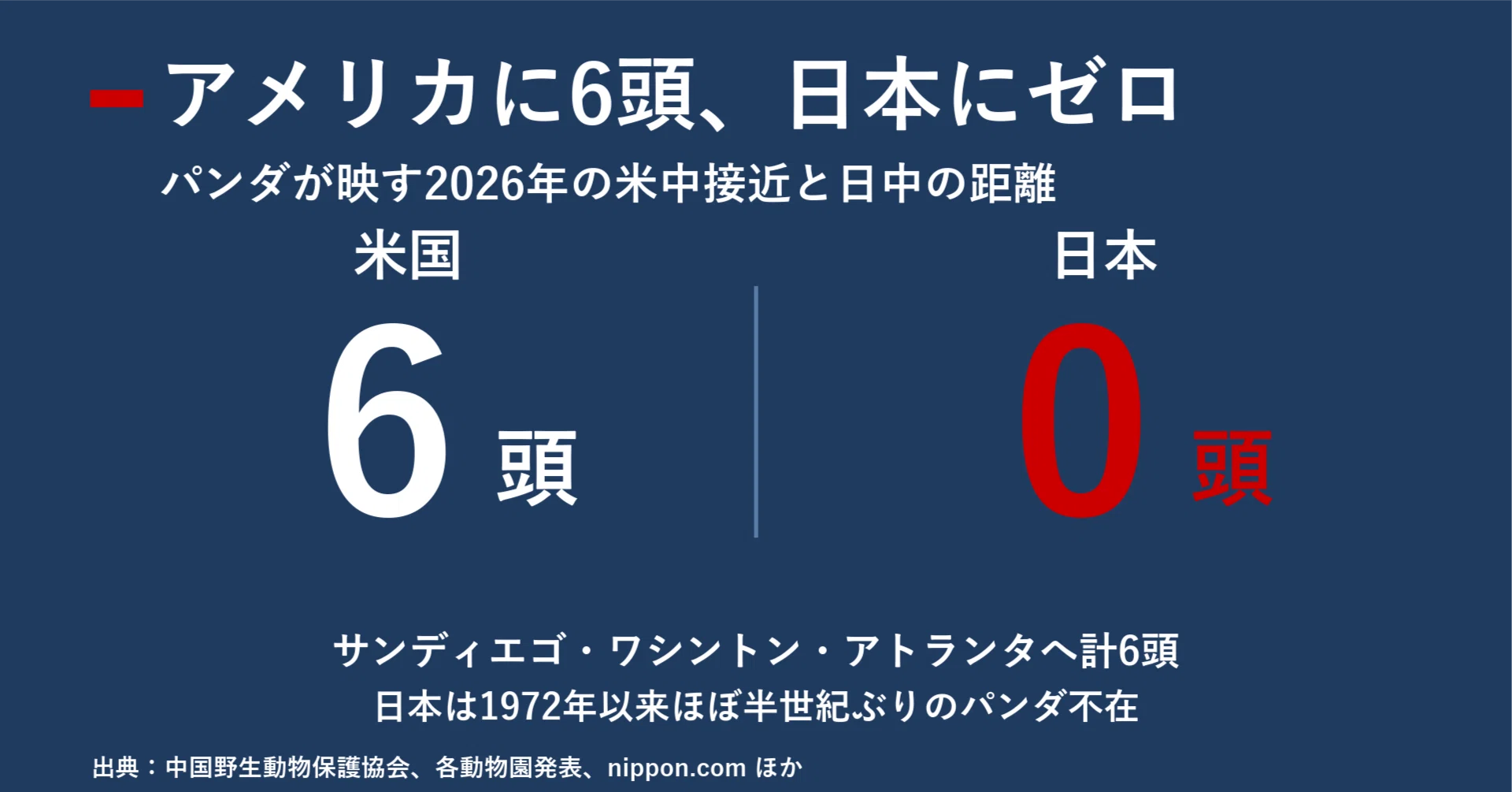 アメリカに6頭、日本にゼロ パンダが映し出す2026年の米中接近と日中の