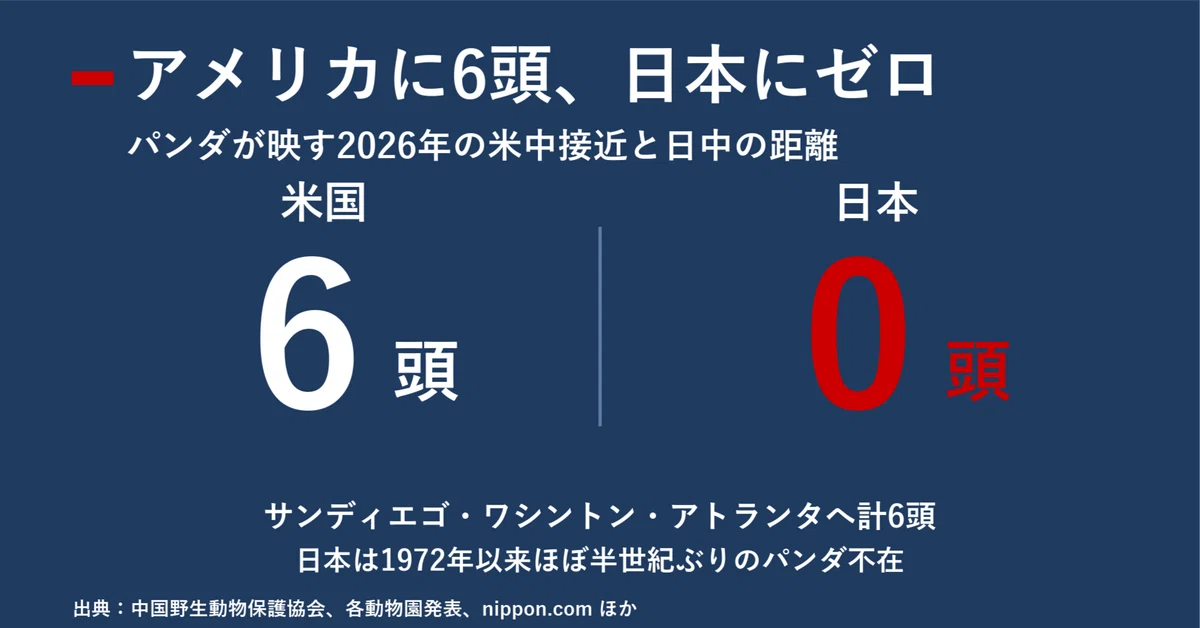 アメリカに6頭、日本にゼロ パンダが映し出す2026年の米中接近と日中の