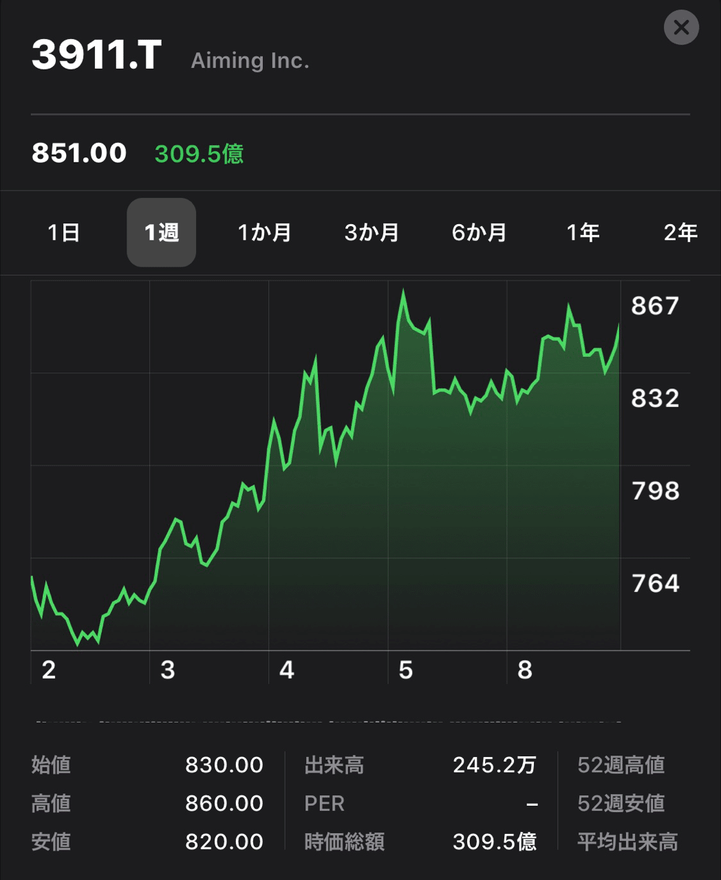 森 株価 予想 あつ