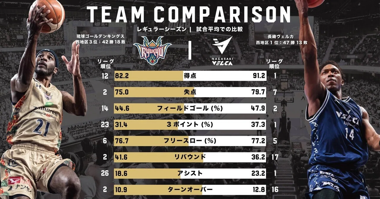 Bリーグファイナル展望】なぜ私は長崎ヴェルカのバスケに惹かれるのか