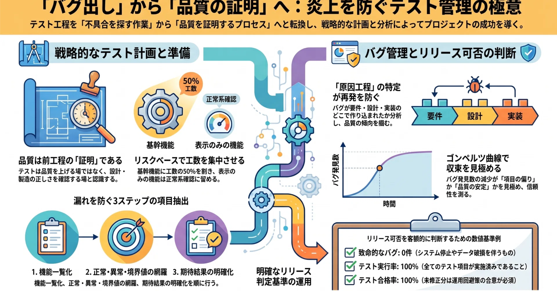 結合テスト・システムテストの進め方とバグ管理｜テスト計画から 