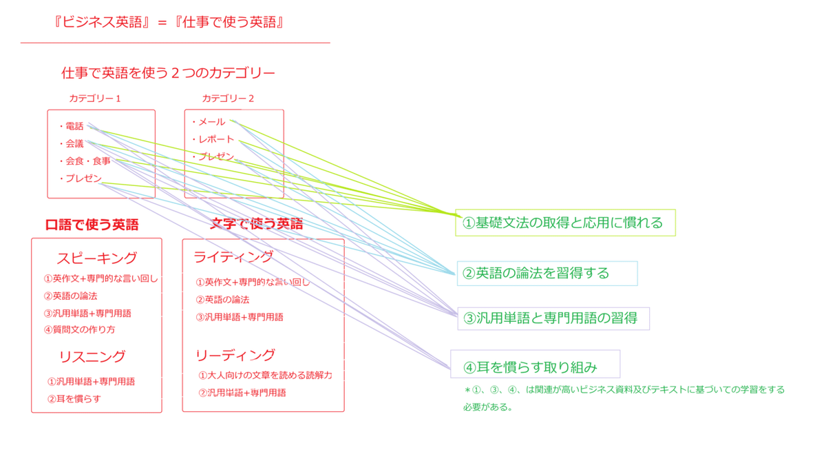 ビジネス英語の概要4