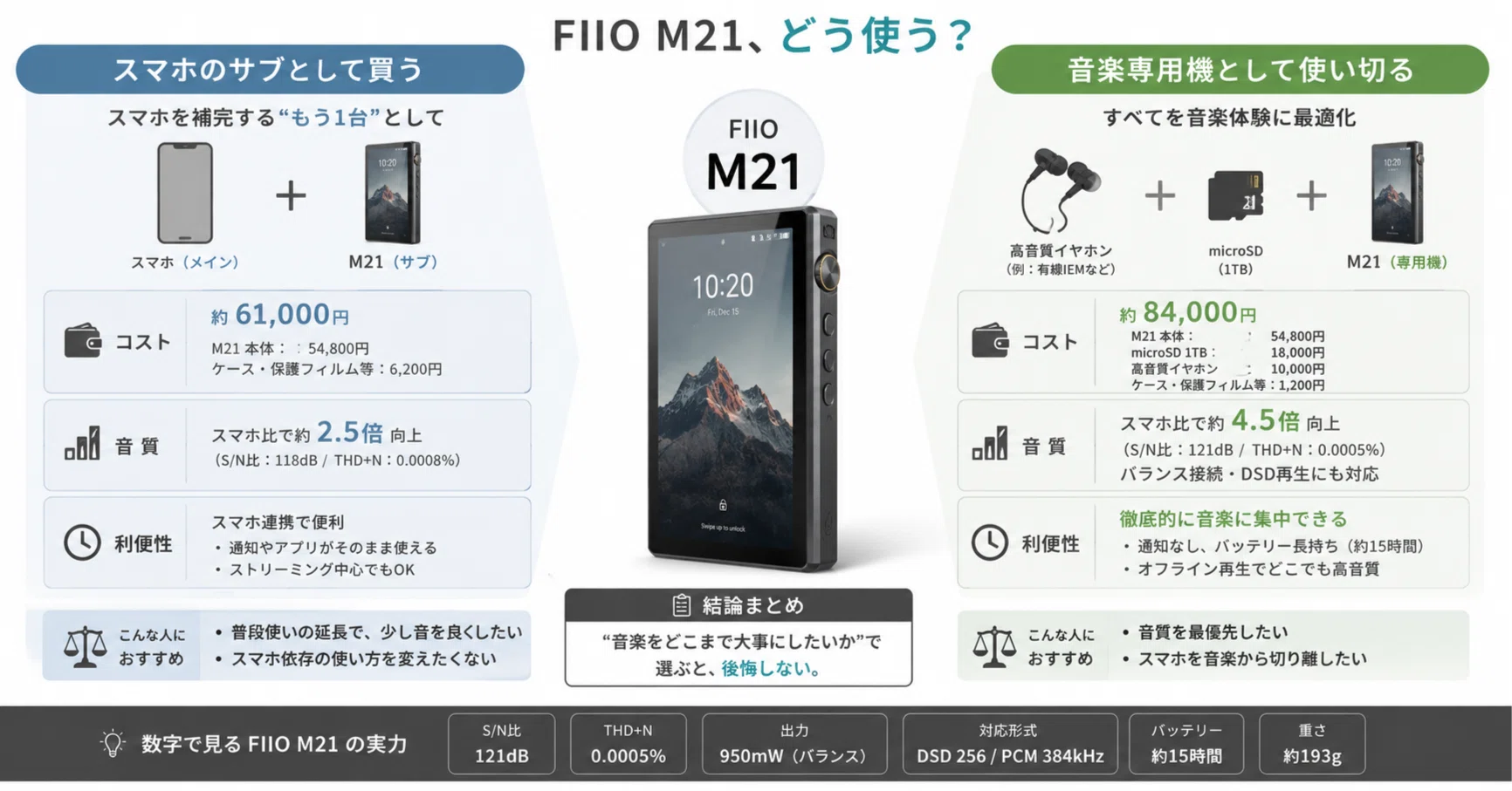 FIIO M21を「スマホのサブとして買う」か「音楽専用機として使い切る 